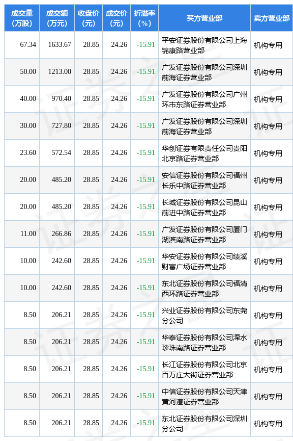 芯原股份5月8日大宗交易成交3422.00万元