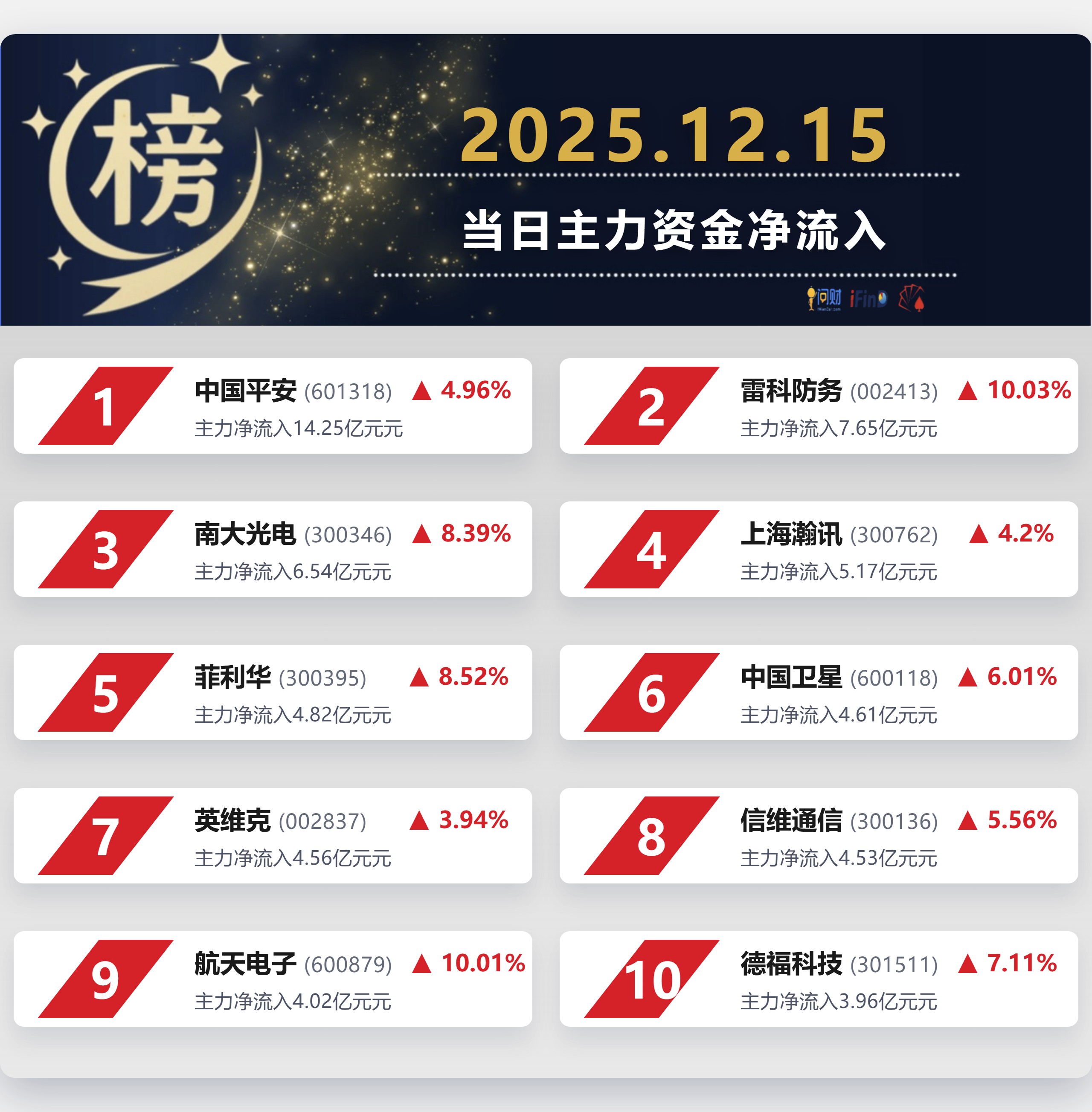 国防军工板块净流入近59亿元居首 龙虎榜机构抢筹多股