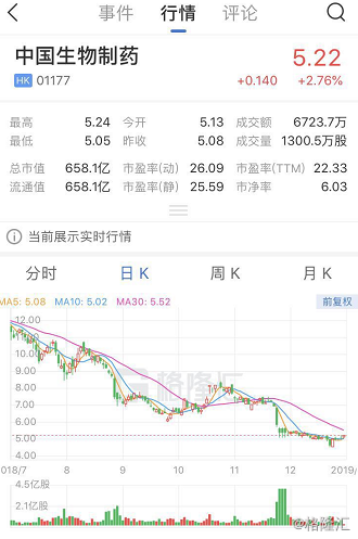 中国生物制药(01177.HK)5月8日回购1005.50万港元,已连续13日回购