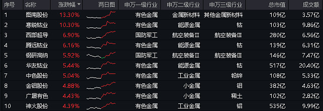 5月8日电子、通信、国防军工等行业融资净买入额居前